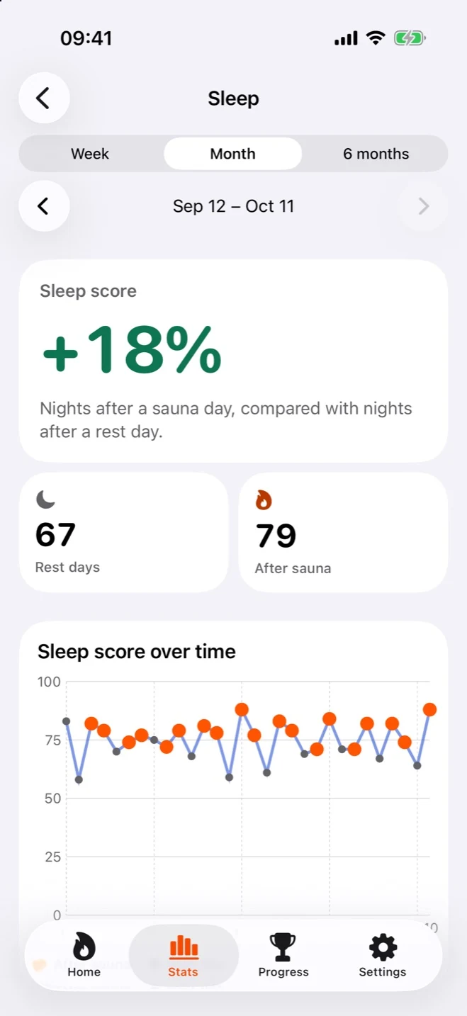 Sleep analysis: the sleep score 18 percent higher after a sauna day